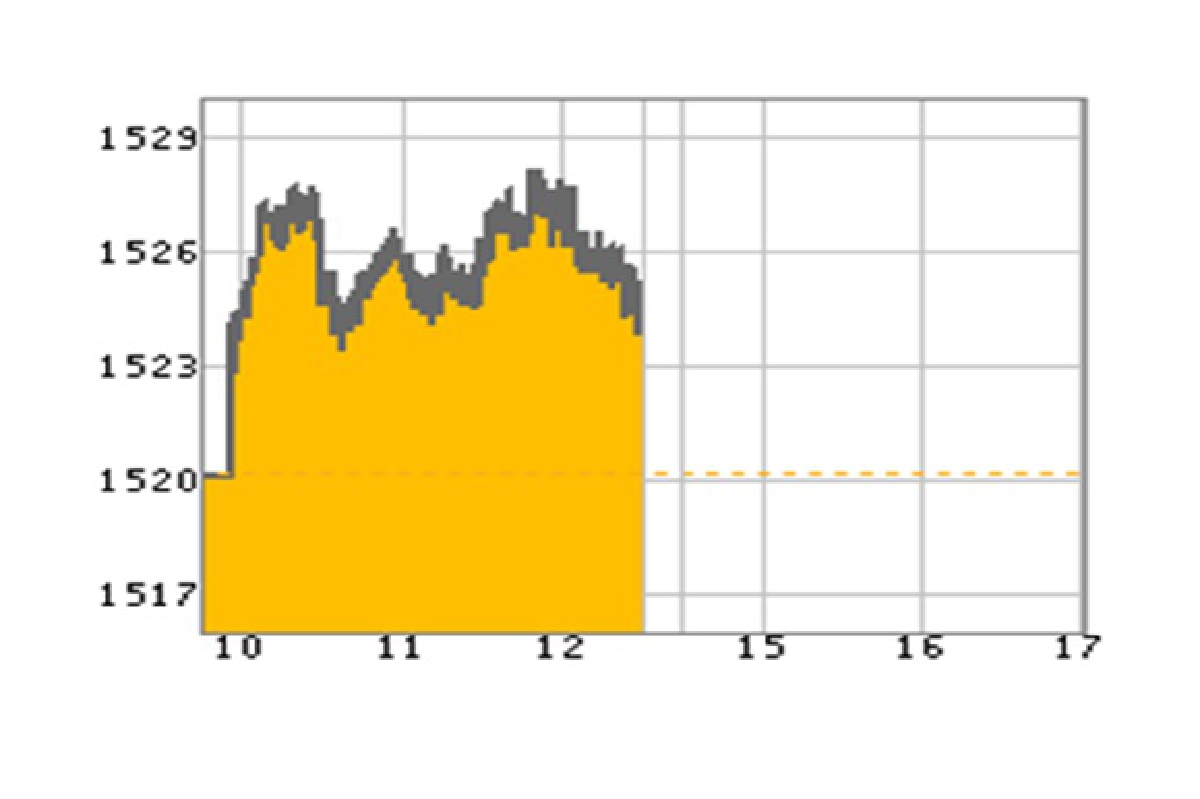 หุ้นไทยปิด บวก 5.12 จุด หุ้นไทยปิด บวก 5.12 จุด