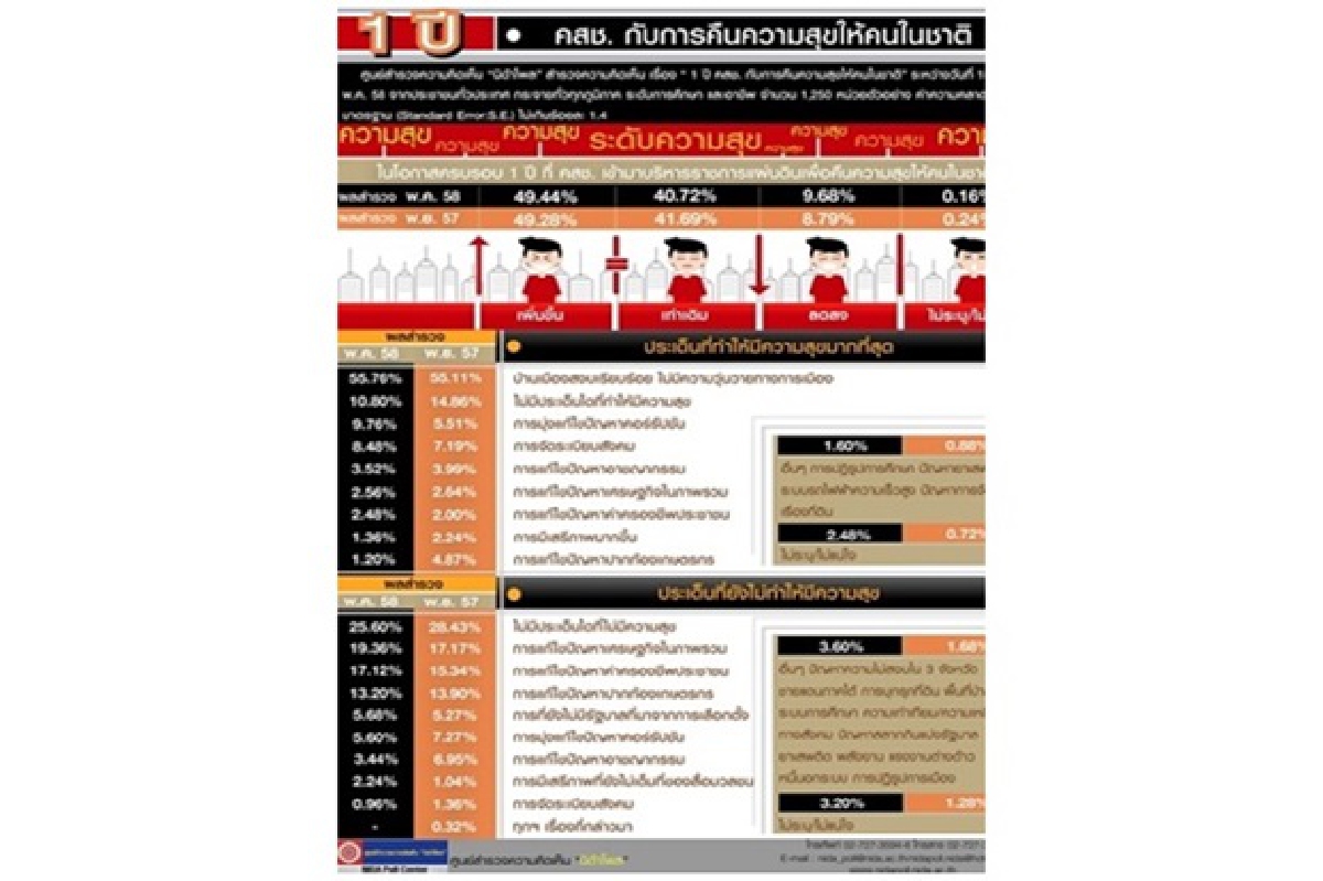 โพลเผย 1 ปีคสช.ประชาชนมีความสุขมากขึ้น โพลเผย 1 ปีคสช.ประชาชนมีความสุขมากขึ้น