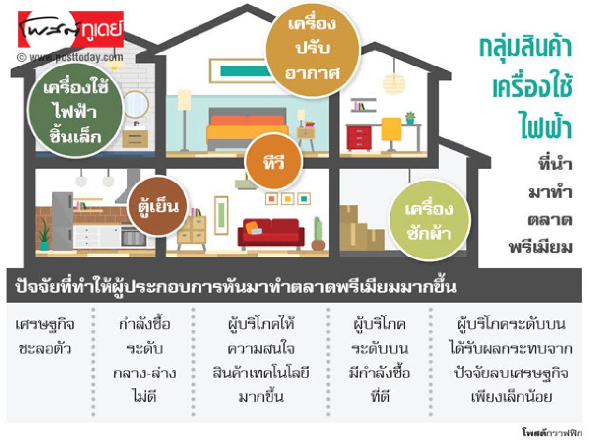 เครื่องใช้ไฟฟ้ารุกตลาดบน หนีกำลังซื้อทรงตัว เครื่องใช้ไฟฟ้ารุกตลาดบน หนีกำลังซื้อทรงตัว