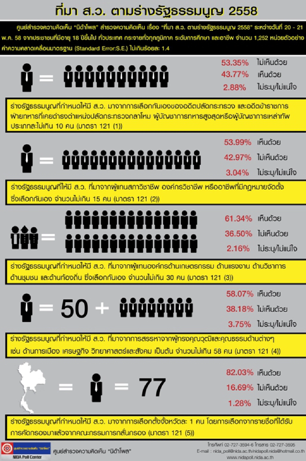 โพลเผยคนหนุนเลือกตั้งจว.ละ1คน-สรรหาจากผู้ทรงคุณวุฒิ