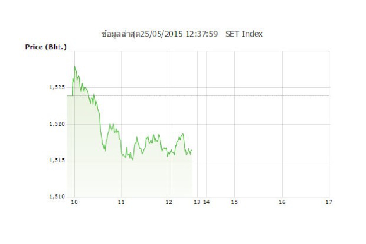 หุ้น 25 พ.ค. ปิดเช้าร่วง7.34จุด หุ้น 25 พ.ค. ปิดเช้าร่วง7.34จุด