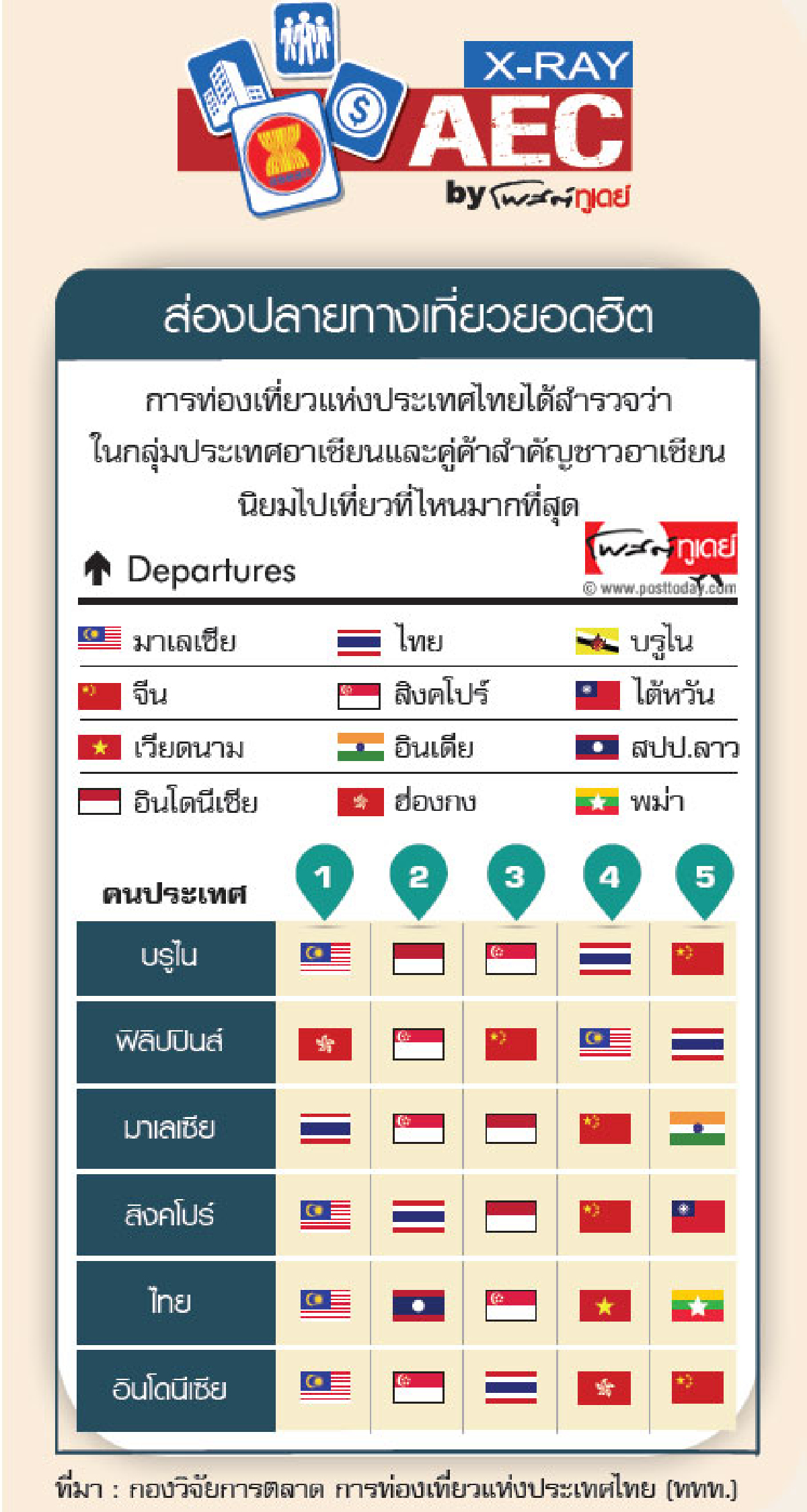 ส่องปลายทางเที่ยวยอดฮิต ส่องปลายทางเที่ยวยอดฮิต