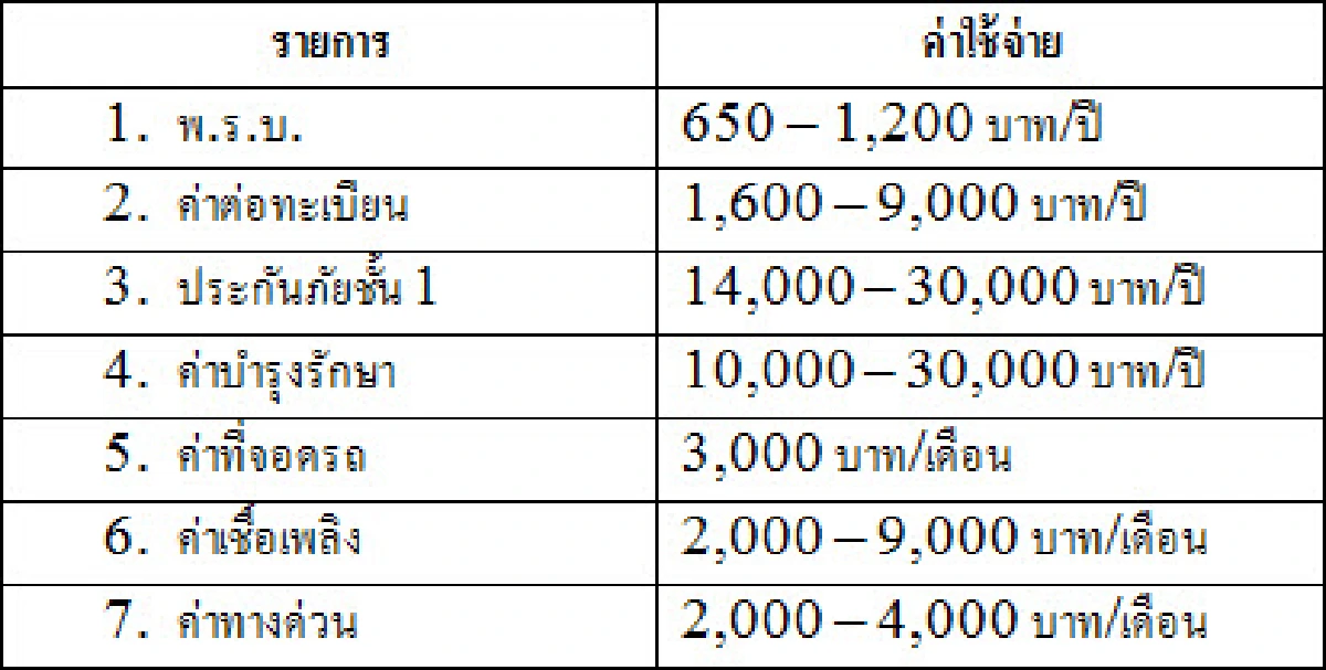 เทคนิคง่ายๆ ซื้อรถมือสองยังไงให้เหมาะกับรายได้ตัวเอง