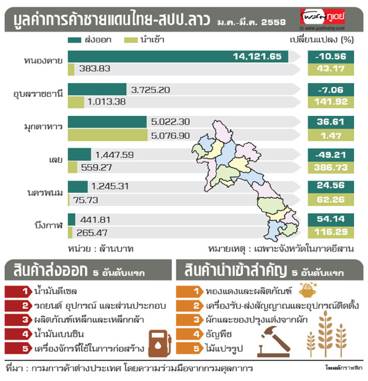 ฝ่าประตูชายแดนอีสาน ดูดกำลังซื้อฝั่งลาว ฝ่าประตูชายแดนอีสาน ดูดกำลังซื้อฝั่งลาว