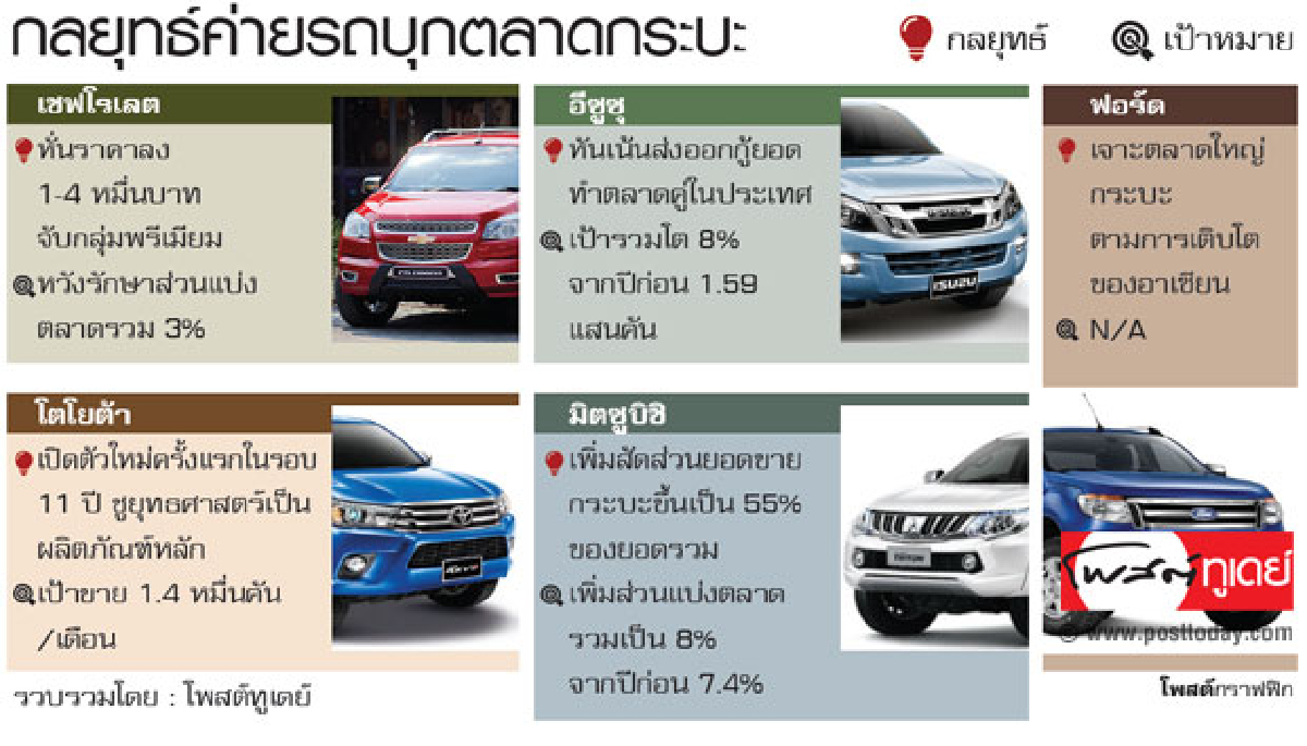 รถกระบะครึ่งปีหลัง แข่งราคา-โฉมใหม่ รถกระบะครึ่งปีหลัง แข่งราคา-โฉมใหม่