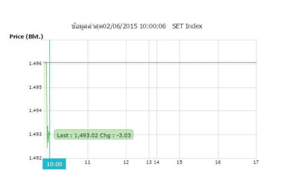 หุ้นไทยเปิดตลาด2มิ.ย.ร่วง3.03จุด หุ้นไทยเปิดตลาด2มิ.ย.ร่วง3.03จุด
