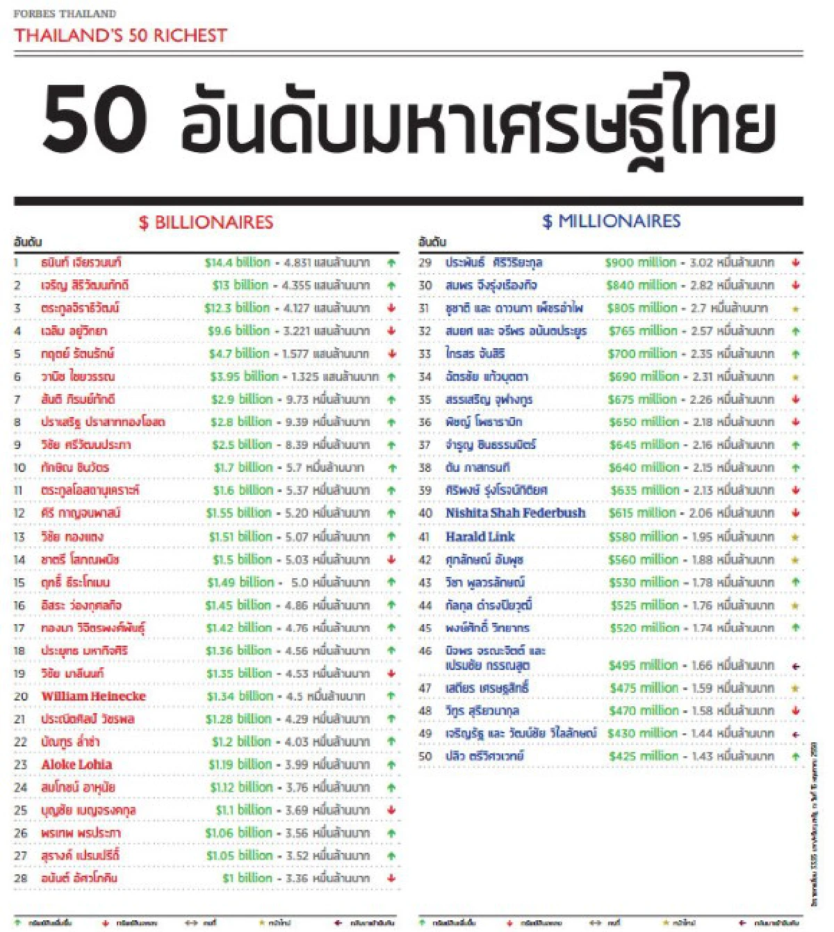 50เศรษฐีไทยปี58 รวยกว่า3ล้านล้านบาท