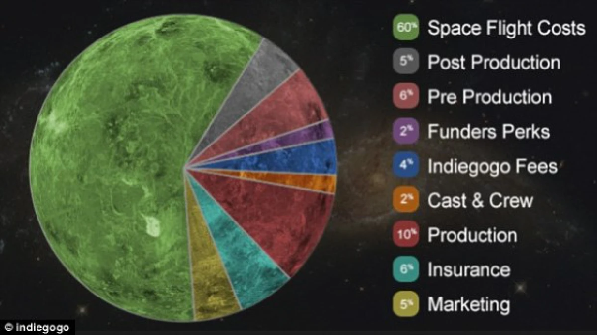 แม่เจ้า!เว็บโป๊ดังเปิดระดมทุนถ่ายหนังสยิวนอกโลก