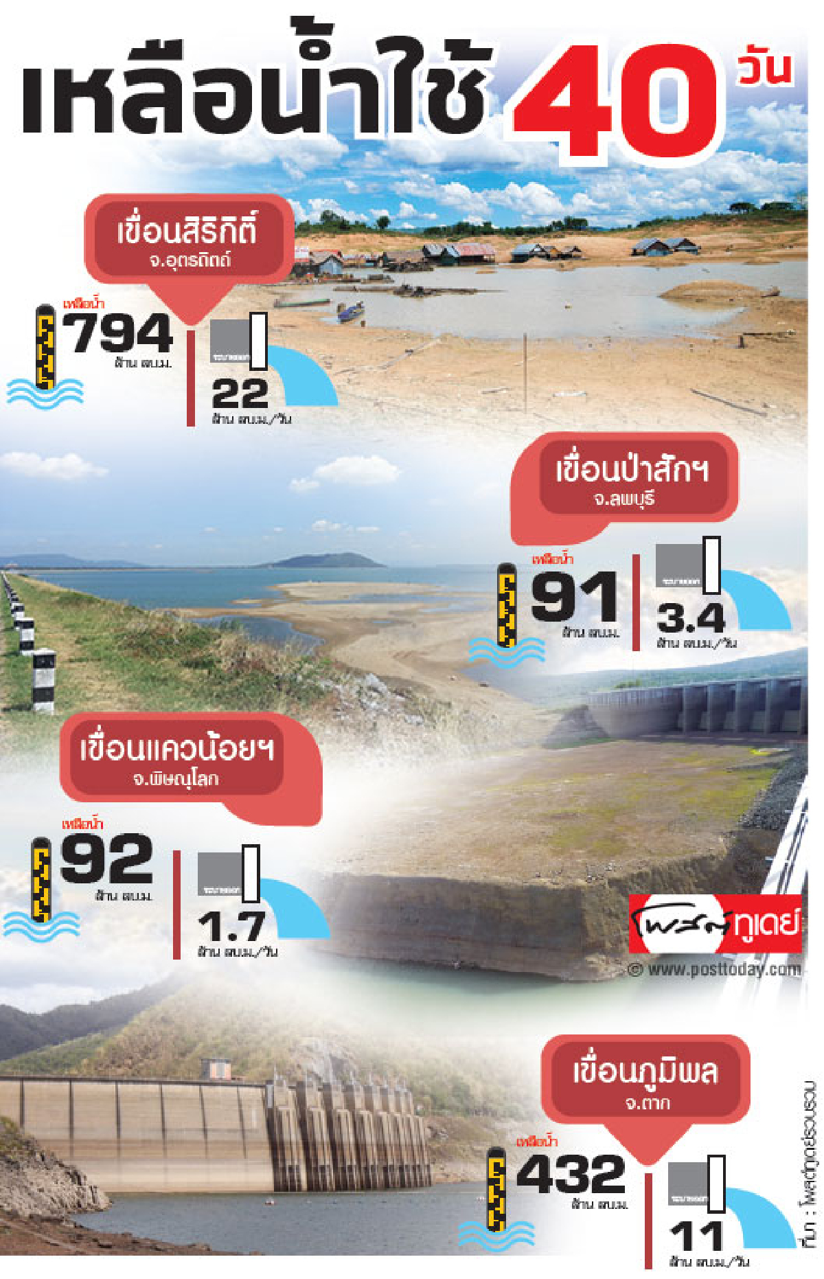 น้ำเหลือใช้ 40 วัน น้ำเหลือใช้ 40 วัน