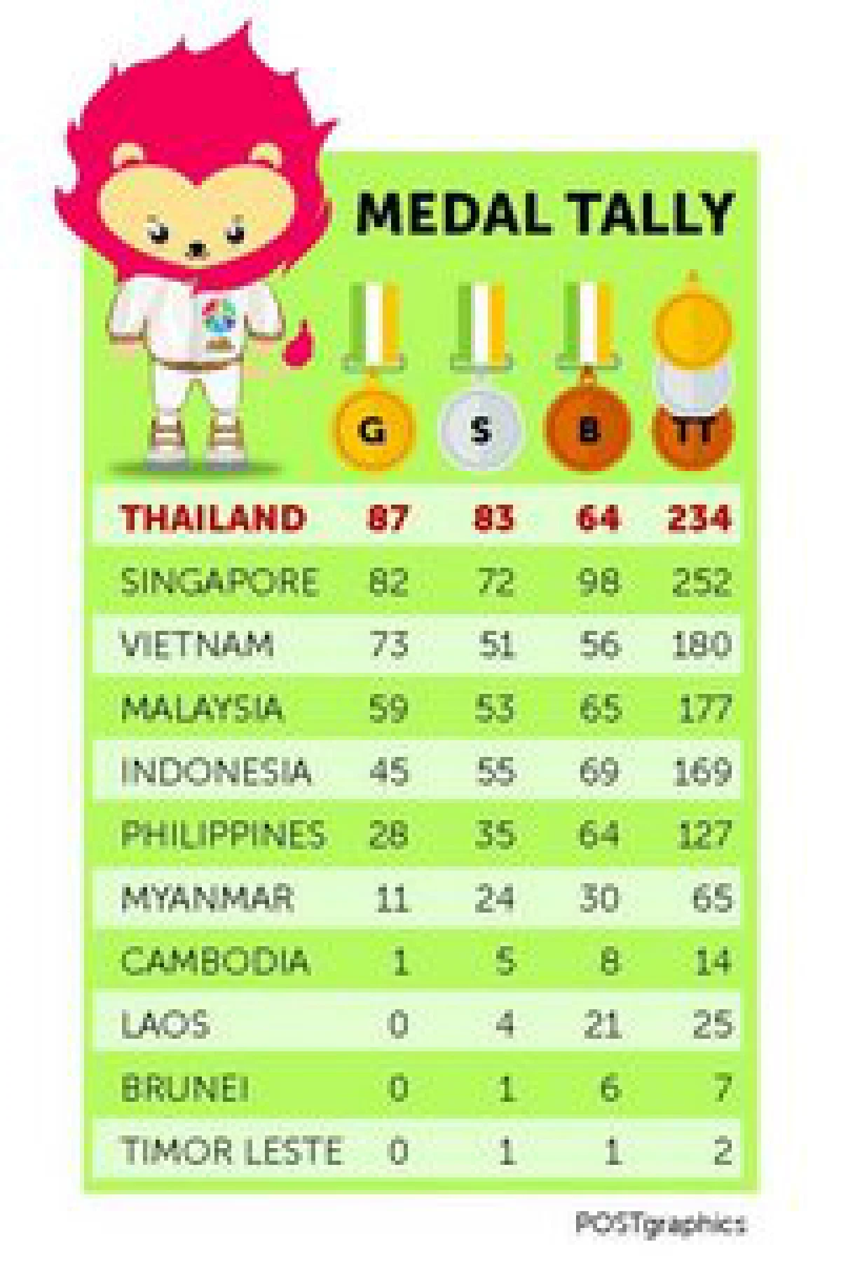 SEA Games: Praise for Thai performance as golds climb to 95