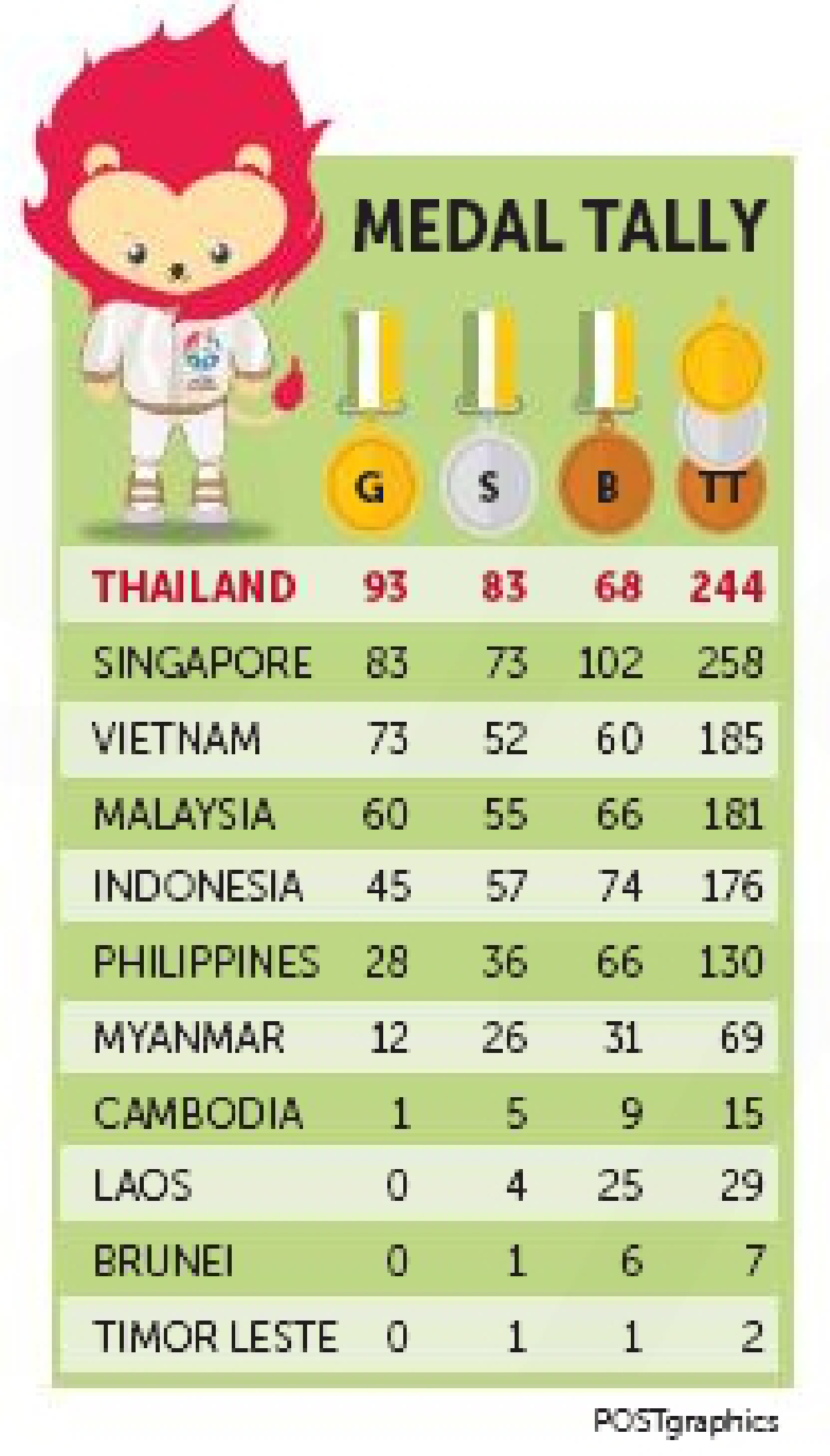 SEA Games: Praise for Thai performance as golds climb to 95