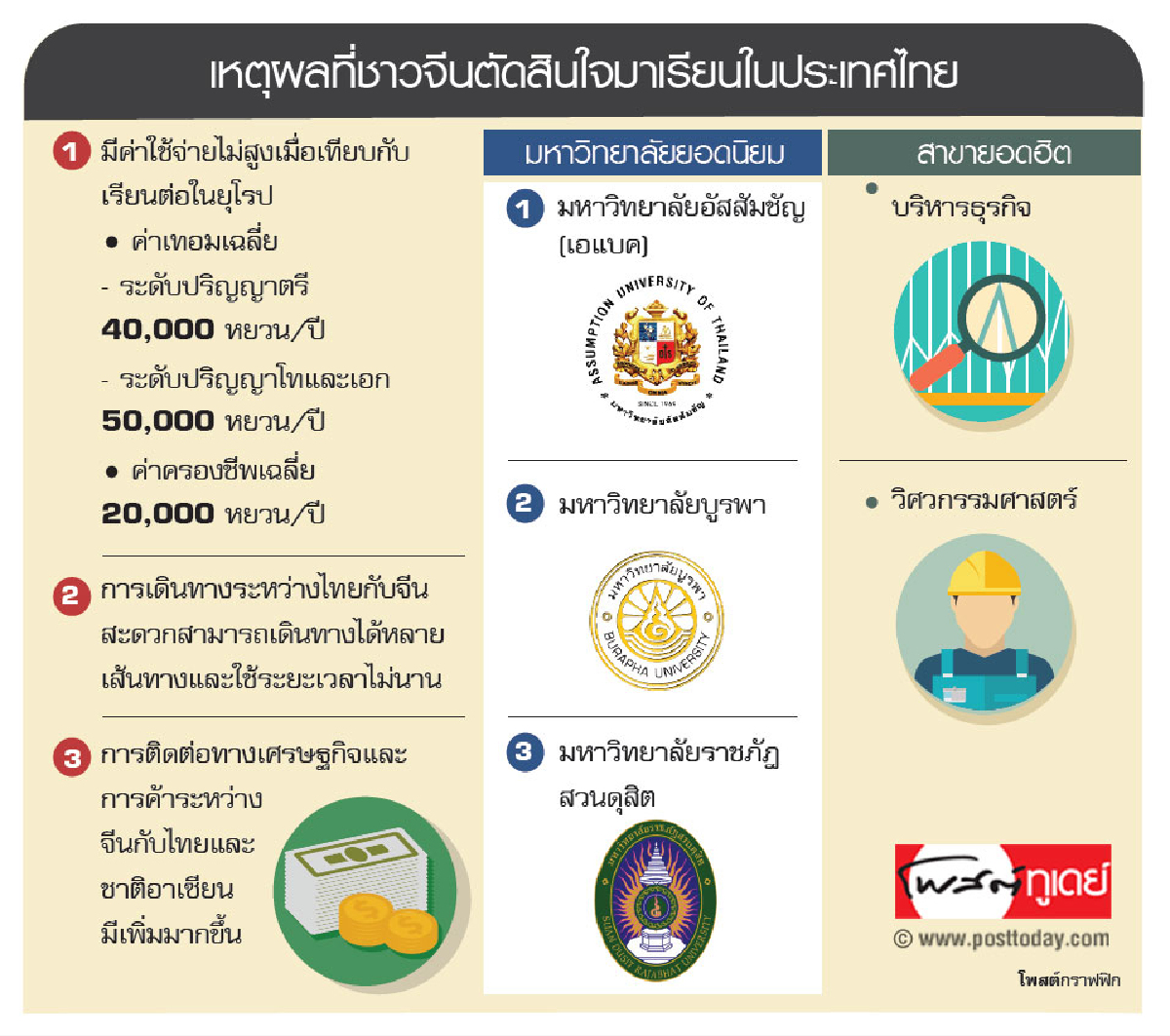 จีนแห่เรียนเมืองไทย สนบริหารธุรกิจมากสุด จีนแห่เรียนเมืองไทย สนบริหารธุรกิจมากสุด