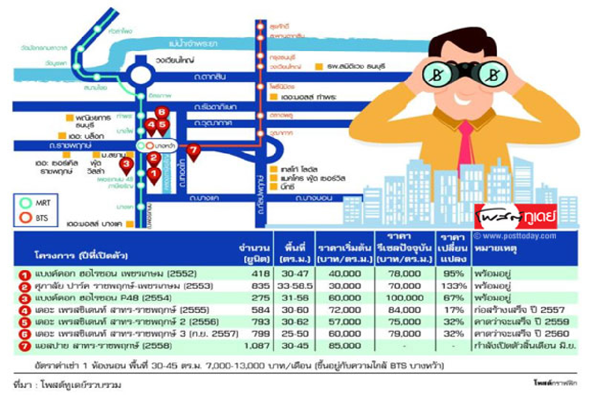 บางหว้า อินเตอร์เชนจ์ จุดตัดรถไฟฟ้าบูมทำเลฝั่งธนฯ บางหว้า อินเตอร์เชนจ์ จุดตัดรถไฟฟ้าบูมทำเลฝั่งธนฯ