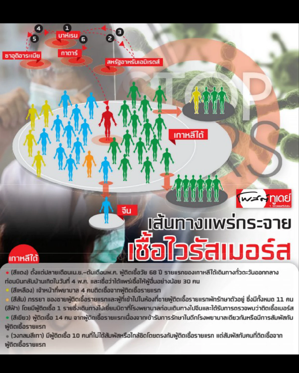 กลุ่มเสี่ยงเมอร์สพุ่ง
