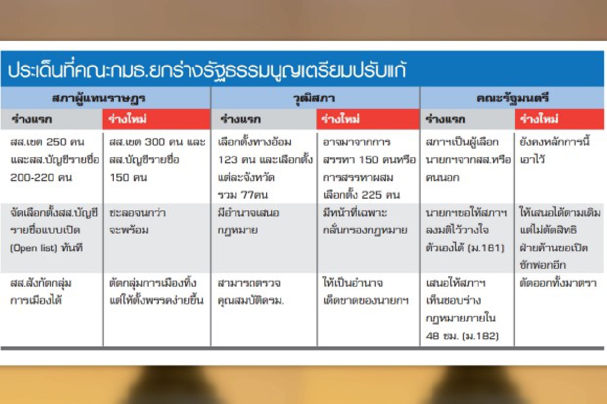 ส่งสัญญาณรื้อรธน. ตั้งเป้าหวังปรองดอง ส่งสัญญาณรื้อรธน. ตั้งเป้าหวังปรองดอง