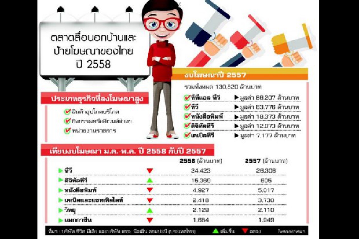 จอโฆษณาดิจิทัลฮอต ชิงเม็ดเงินป้ายกลางแจ้งดุ จอโฆษณาดิจิทัลฮอต ชิงเม็ดเงินป้ายกลางแจ้งดุ