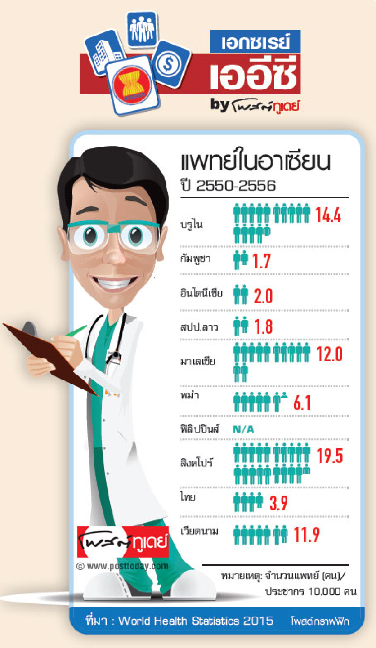 แพทย์ในอาเซียนปี 2550-2556 แพทย์ในอาเซียนปี 2550-2556