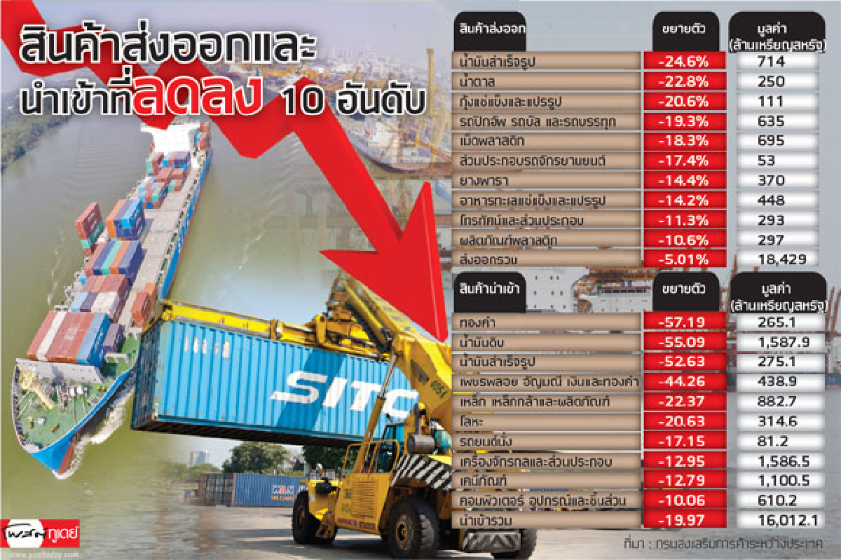 เศรษฐกิจอันตราย ส่งออกหด-นำเข้าหาย เศรษฐกิจอันตราย ส่งออกหด-นำเข้าหาย