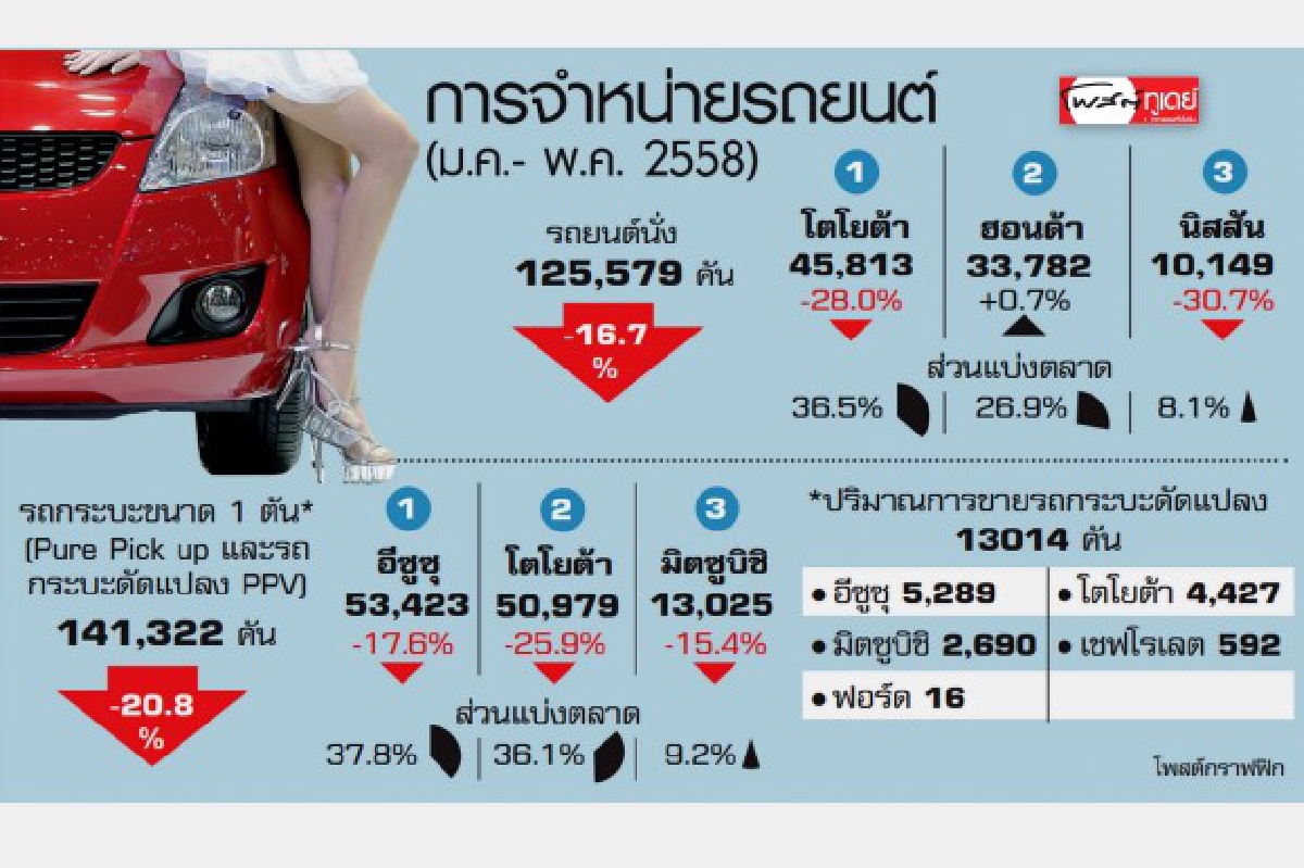 ตลาดรถครึ่งปีหลังยังเหนื่อย จับตาพีพีวีรุ่นใหม่แข่งเดือด ตลาดรถครึ่งปีหลังยังเหนื่อย จับตาพีพีวีรุ่นใหม่แข่งเดือด