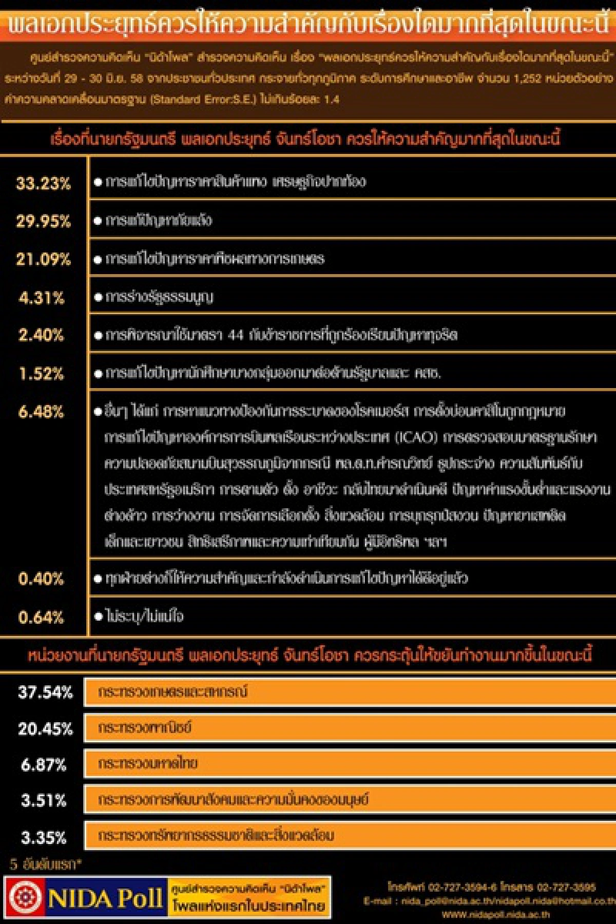 โพลจี้"นายกฯ"เร่งแก้ของแพง-ปากท้อง