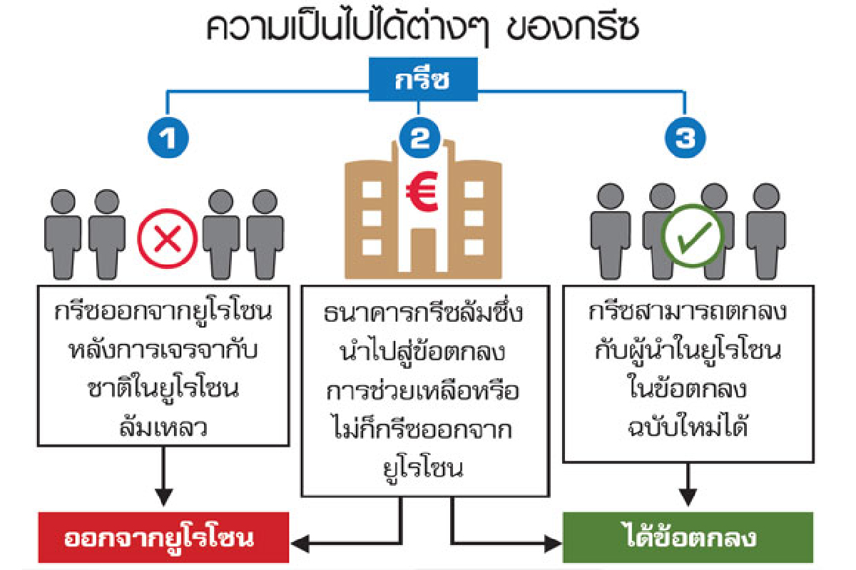 กรีซขอลดหนี้30% ลุ้นเจรจารอด-ไม่รอด กรีซขอลดหนี้30% ลุ้นเจรจารอด-ไม่รอด