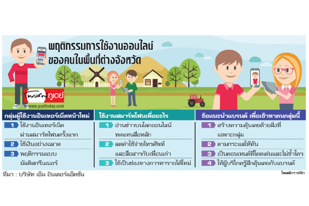 เจาะโซเชียลท้องถิ่น หาช่องเพิ่มโอกาสธุรกิจ เจาะโซเชียลท้องถิ่น หาช่องเพิ่มโอกาสธุรกิจ