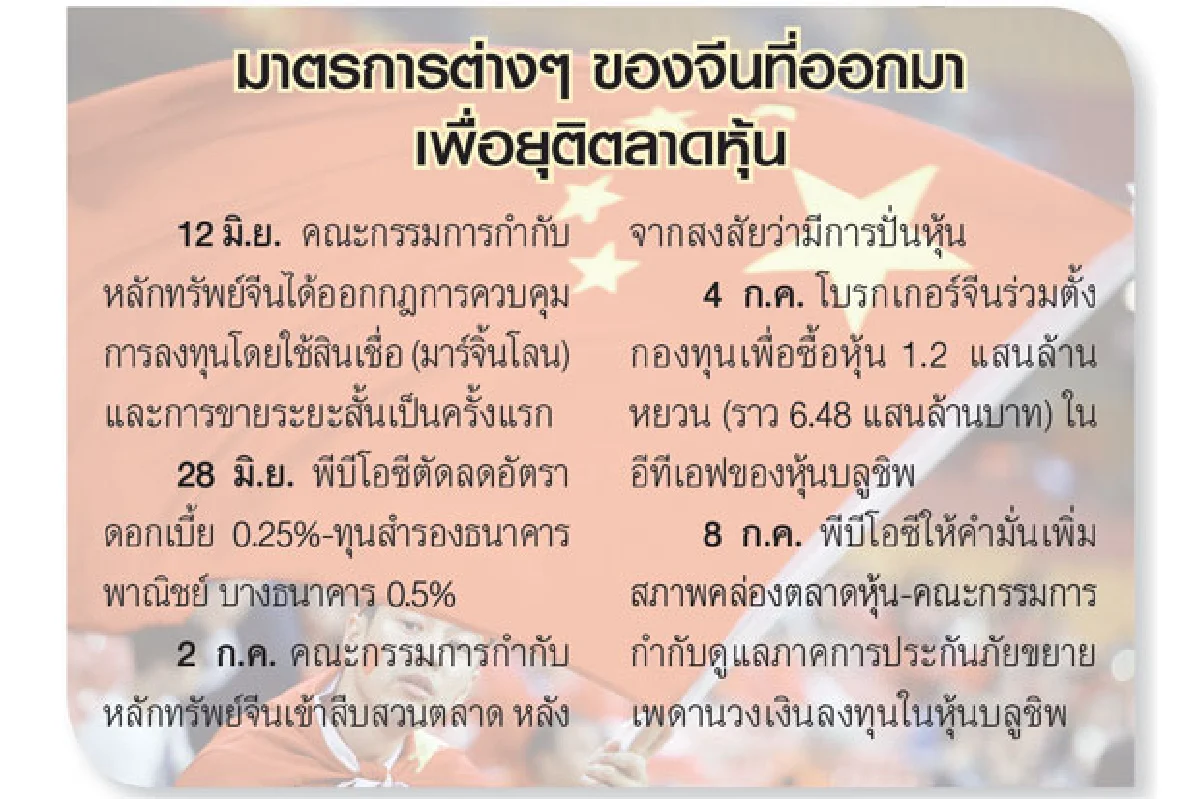 หุ้นจีนร่วงหนัก มาตรการช่วยเอาไม่อยู่