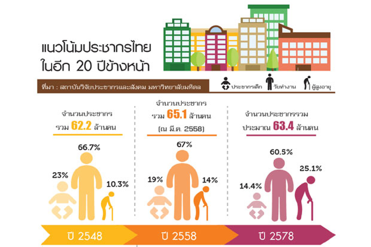 ธุรกิจชิงจับผู้สูงอายุ ปูทางรายได้สู่สังคมสูงวัย ธุรกิจชิงจับผู้สูงอายุ ปูทางรายได้สู่สังคมสูงวัย