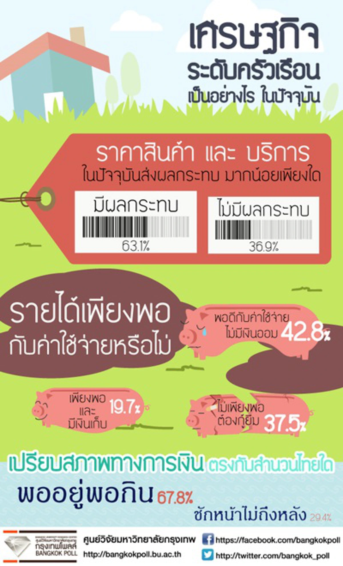 โพลล์ ชี้ศก.ไทยแย่ลงกว่าเดิม