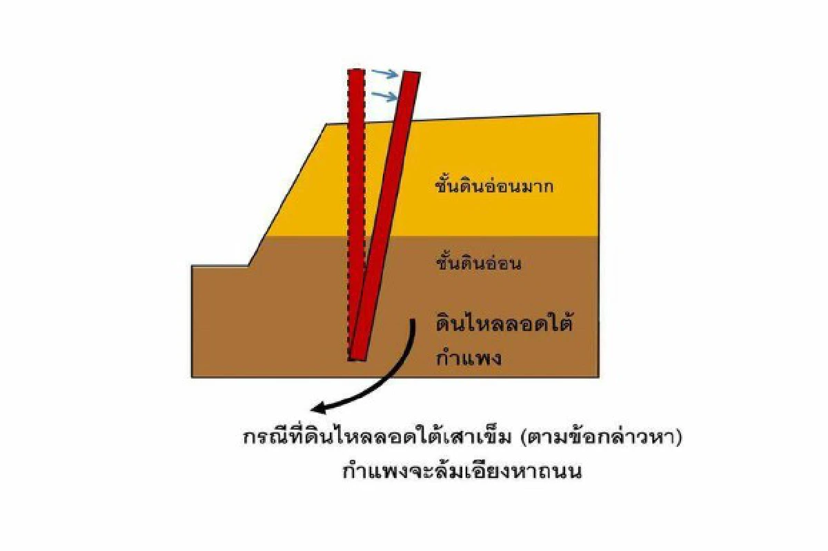 ทางหลวงชนบทแจงสาเหตุถนนทรุดตัว