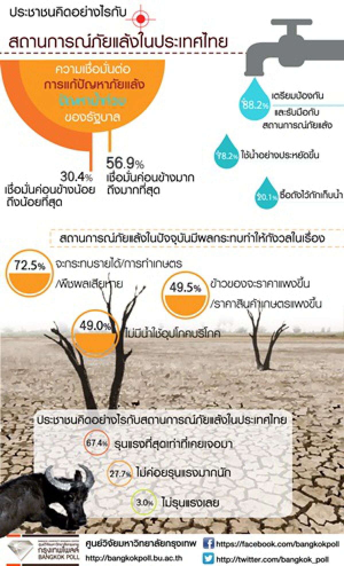 โพลล์เผยประชาชนหวั่นภัยแล้งกระทบรายได้-ของแพง