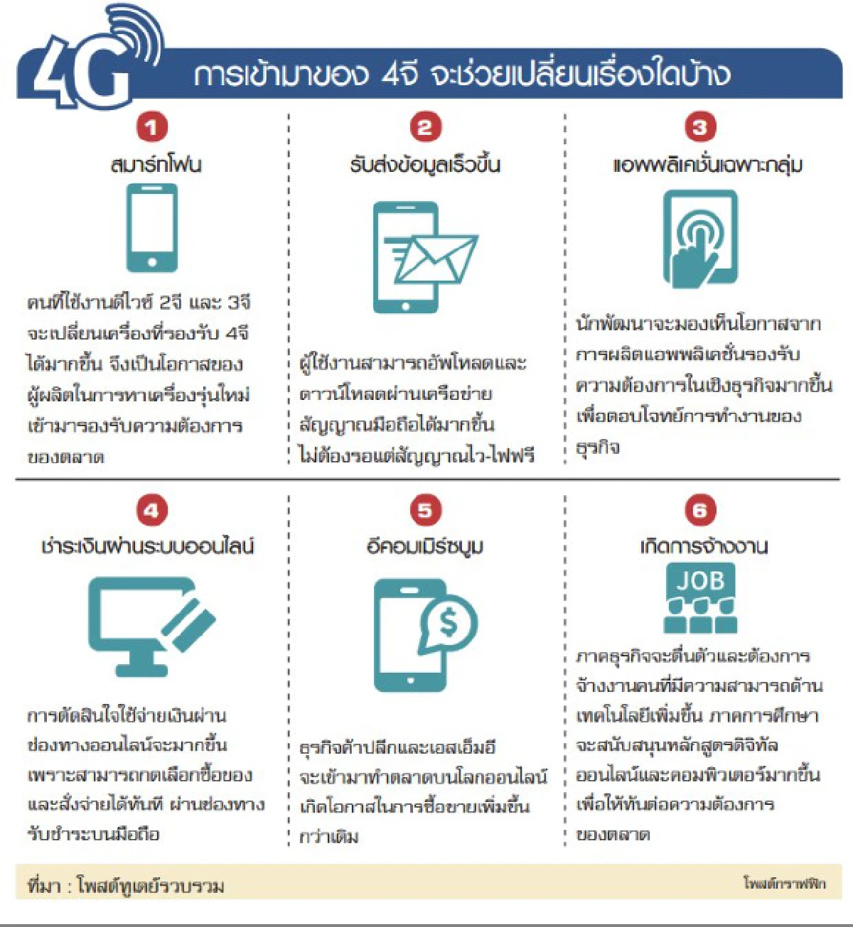 4จี เปลี่ยนชีวิต-สร้างโอกาสธุรกิจ
