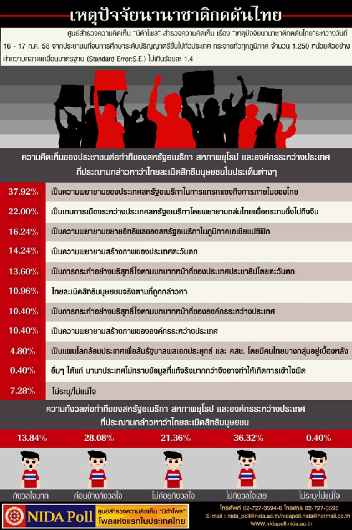 โพลนิด้ามองสหรัฐพยายามแทรกแซงกิจการภายในไทย