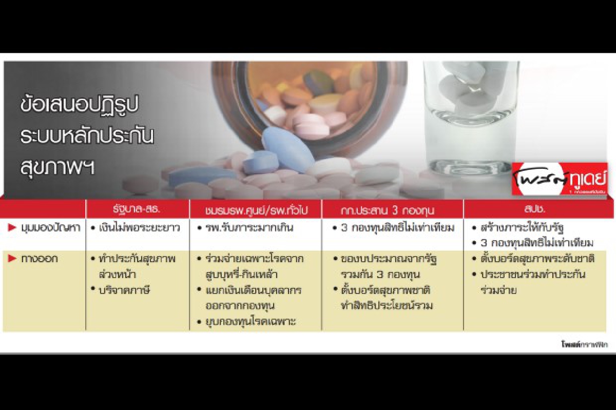 ปรับระบบ "ร่วมจ่าย" เพิ่มประสิทธิภาพบัตรทอง? ปรับระบบ "ร่วมจ่าย" เพิ่มประสิทธิภาพบัตรทอง?