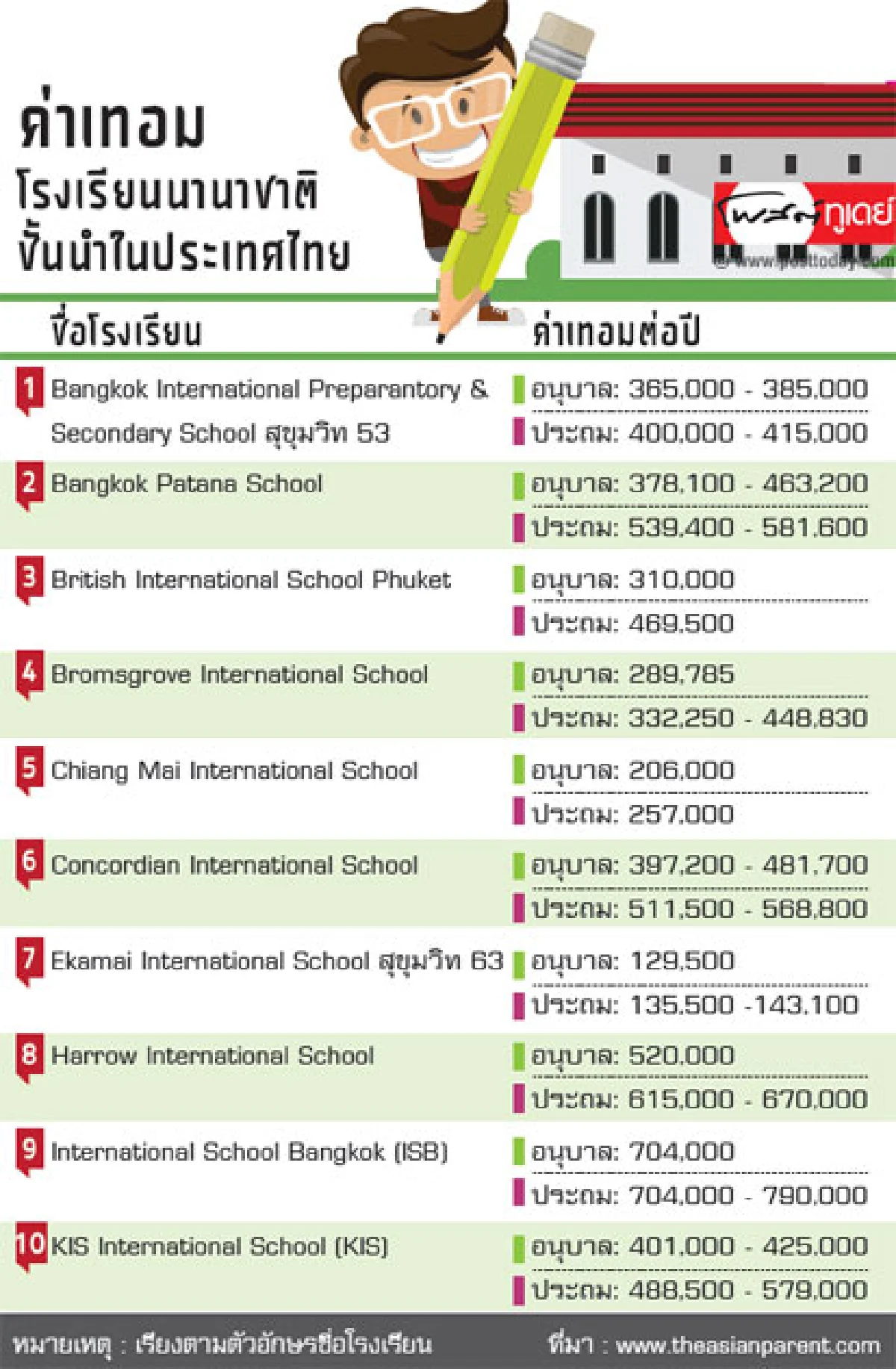 แพงไหม ...? ค่าเทอมหลักแสน โรงเรียนอินเตอร์