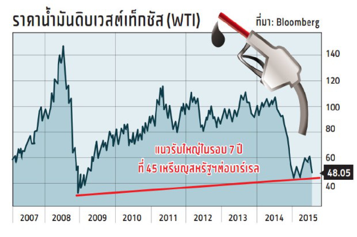 เชียร์เก็งกำไรน้ำมัน เชียร์เก็งกำไรน้ำมัน