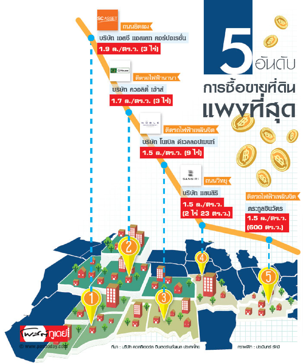 ชิดลมแพงสุดวาละ1.9ล้าน ชิดลมแพงสุดวาละ1.9ล้าน