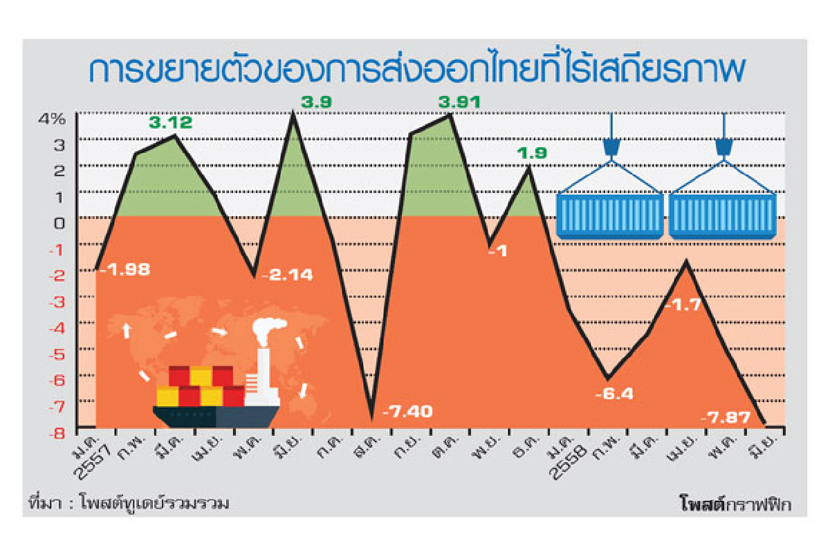 ส่งออกอาการหนัก ทูตพาณิชย์แห่หั่นเป้า ส่งออกอาการหนัก ทูตพาณิชย์แห่หั่นเป้า