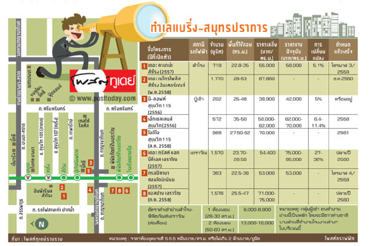 แบริ่ง-สมุทรปราการ ซื้ออนาคต 3 สถานีแรกบูมสุด แบริ่ง-สมุทรปราการ ซื้ออนาคต 3 สถานีแรกบูมสุด
