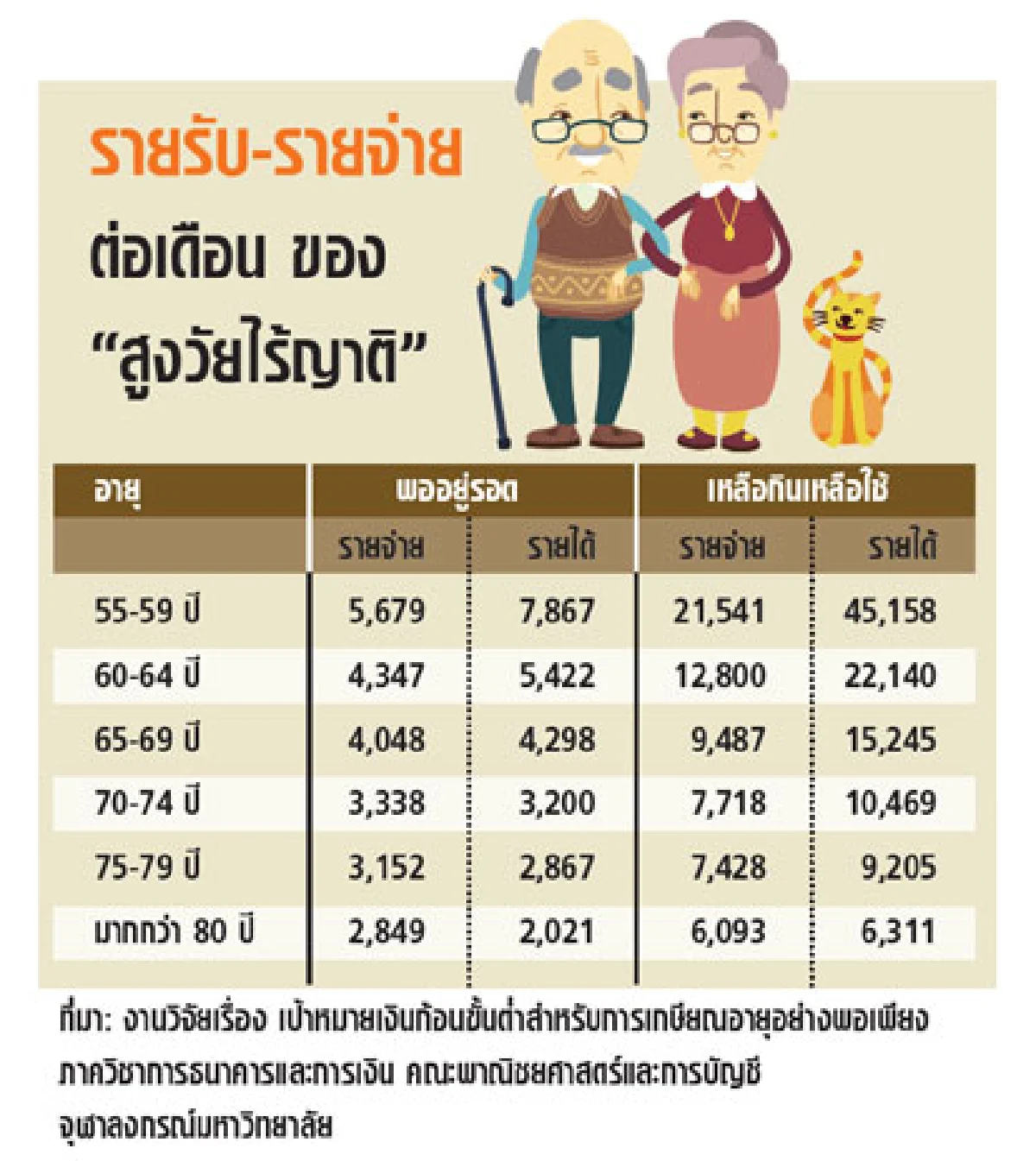 สูงวัย ไร้ญาติ ใช้ 5 พันบาท กันตาย?