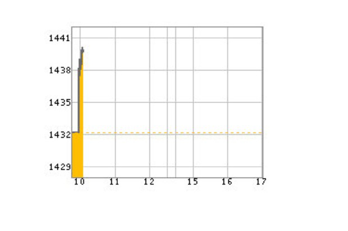 หุ้นไทยเปิด+6.37จุด หุ้นไทยเปิด+6.37จุด