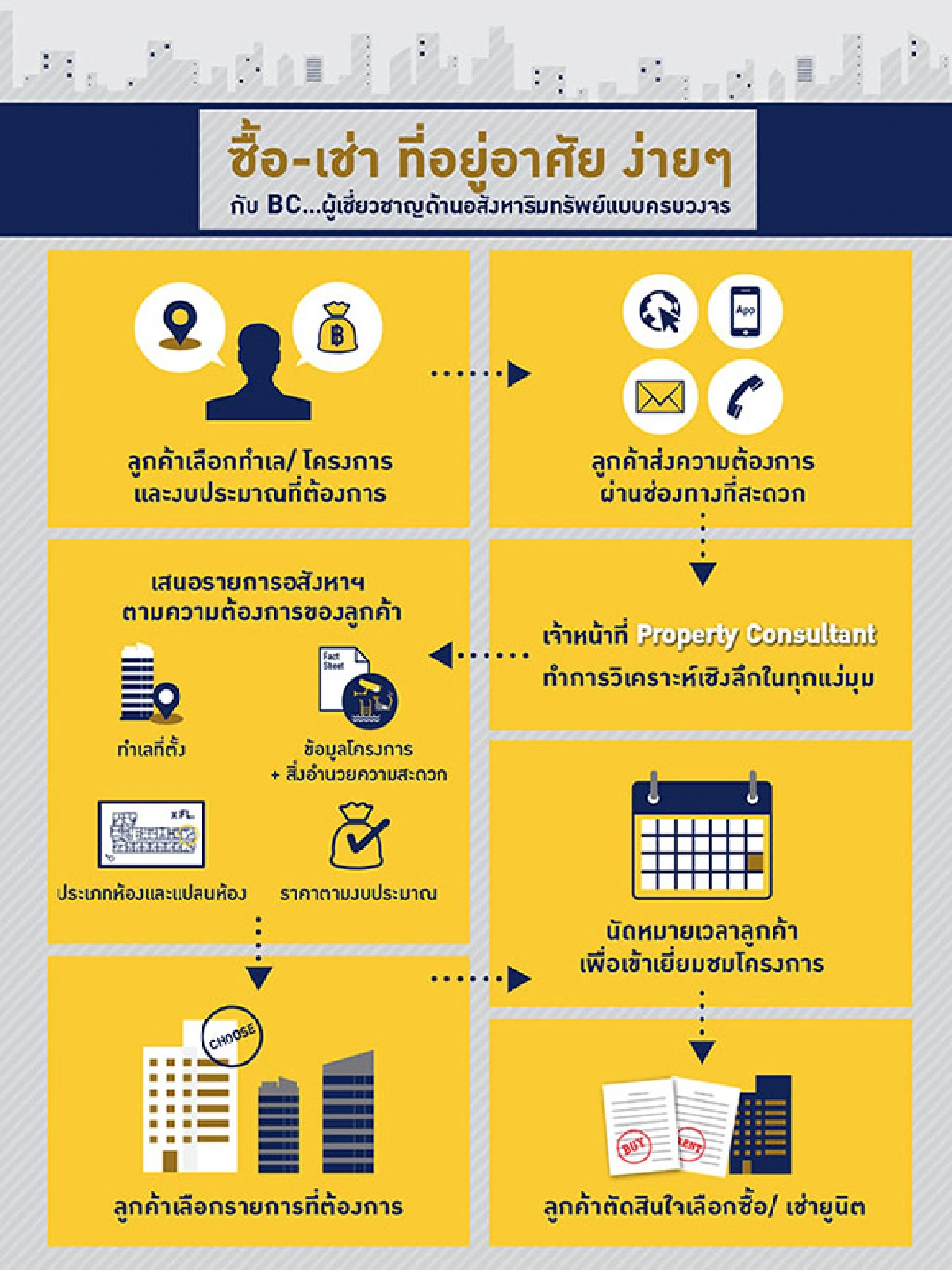 CITI CONDO EXPO by BC ปิดฉากสวย จากดีมานด์คอนโดเมืองพุ่ง ขึ้นแท่นโบรกเกอร์มือหนึ่งตลาดอสังหาฯ ชูจุดแข็ง ดิจิทัลมาร์เก็ตติ้ง เต็มรูปแบบ