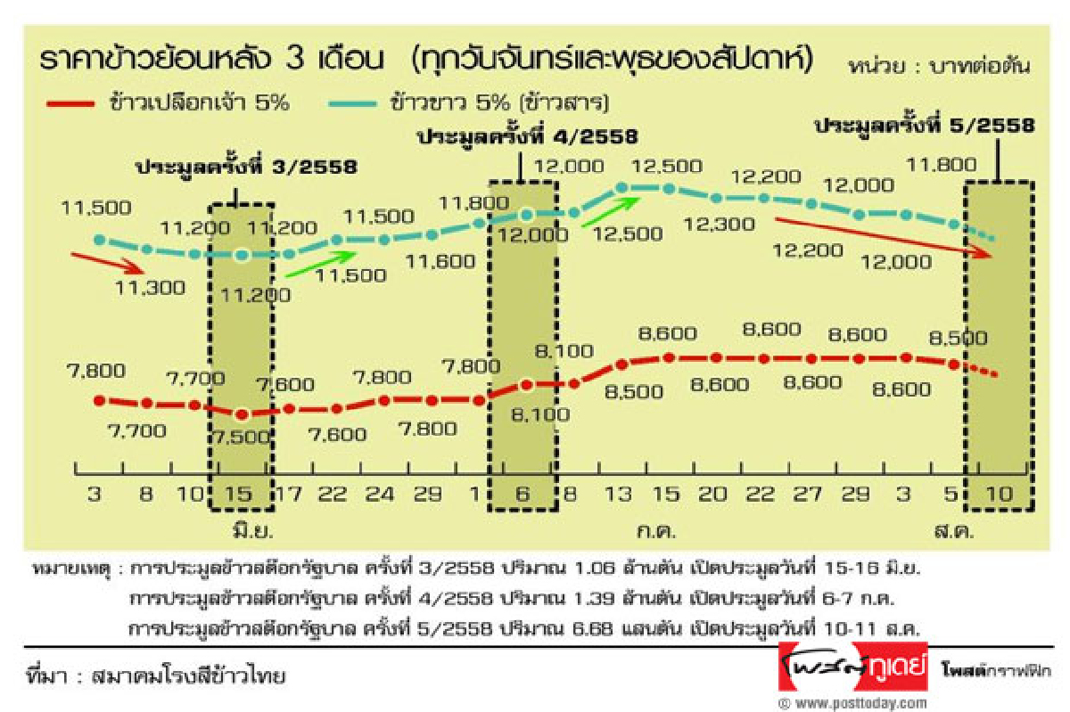 สอบทาน‘ตลาดข้าว’ ทุบราคาร่วงก่อนเปิดประมูล สอบทาน‘ตลาดข้าว’ ทุบราคาร่วงก่อนเปิดประมูล