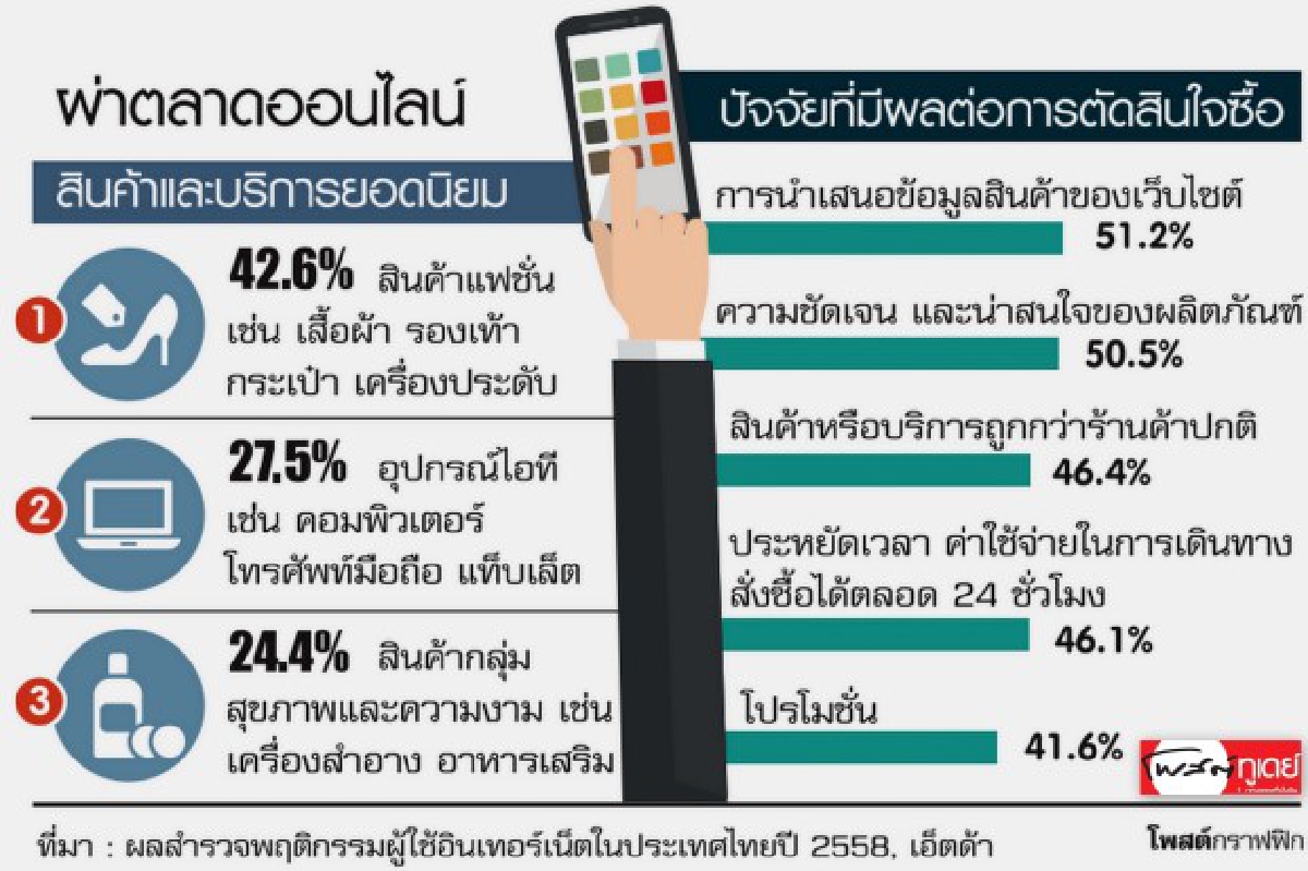 ขุมทองอีคอมเมิร์ซโตแรง 15% ขุมทองอีคอมเมิร์ซโตแรง 15%