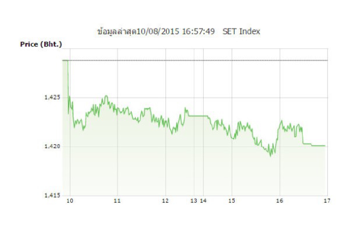 หุ้นไทย 10 ส.ค.ปิดร่วง 8.66 จุด หุ้นไทย 10 ส.ค.ปิดร่วง 8.66 จุด