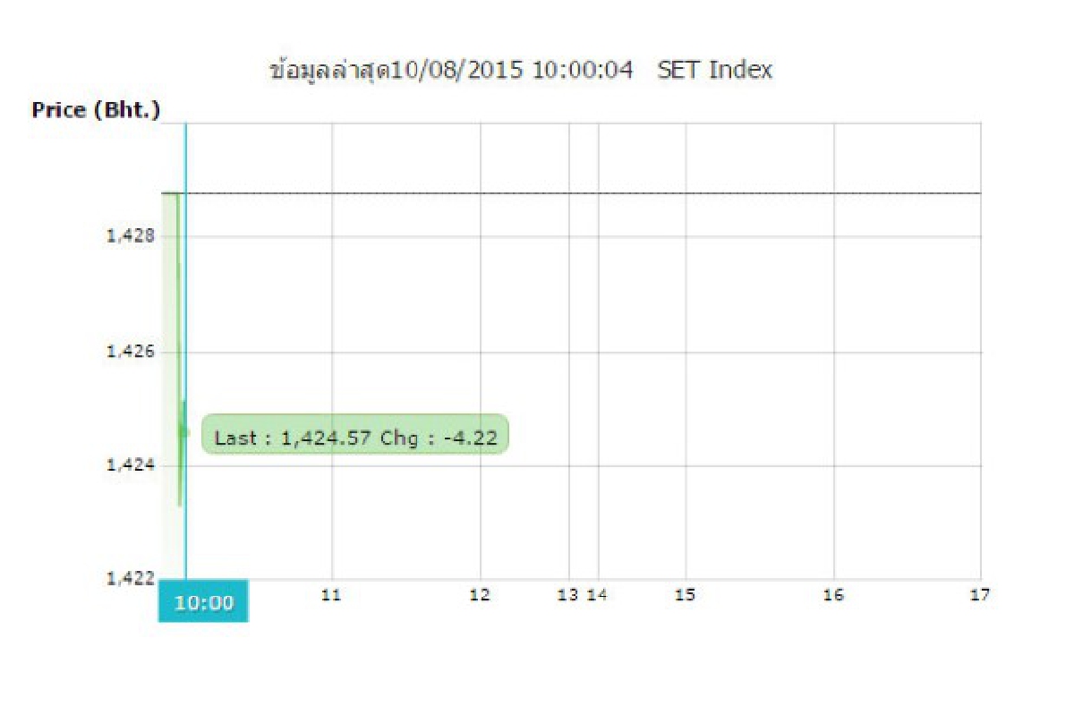 หุ้นไทย 10 ส.ค.เปิดตัวลดลง 4.22 จุด หุ้นไทย 10 ส.ค.เปิดตัวลดลง 4.22 จุด