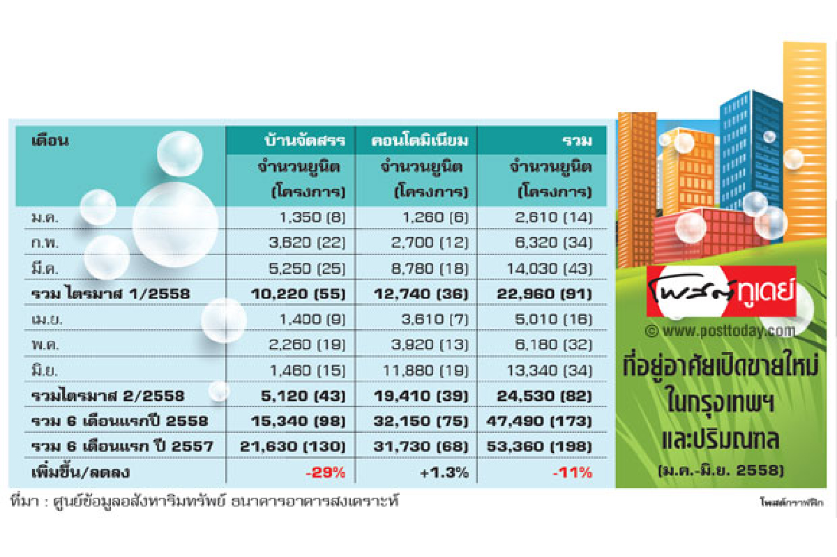 จับตาคอนโดมหาชน ส่งสัญญาณฟองสบู่ จับตาคอนโดมหาชน ส่งสัญญาณฟองสบู่