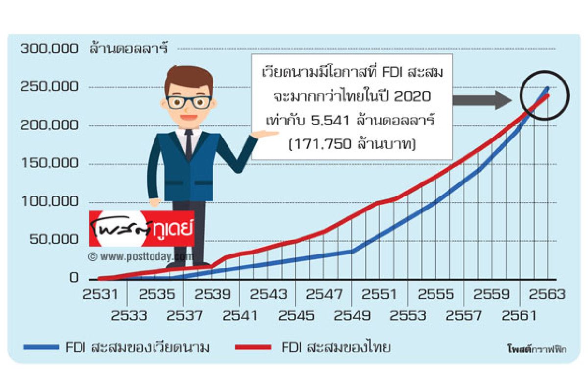 ฤๅอนาคตจะแซงไทย เอฟดีไอเวียดนามพุ่ง ฤๅอนาคตจะแซงไทย เอฟดีไอเวียดนามพุ่ง