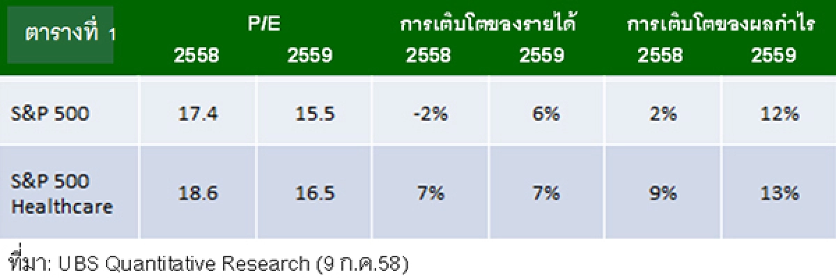 คว้าโอกาสการลงทุนในหุ้นกลุ่ม Healthcare