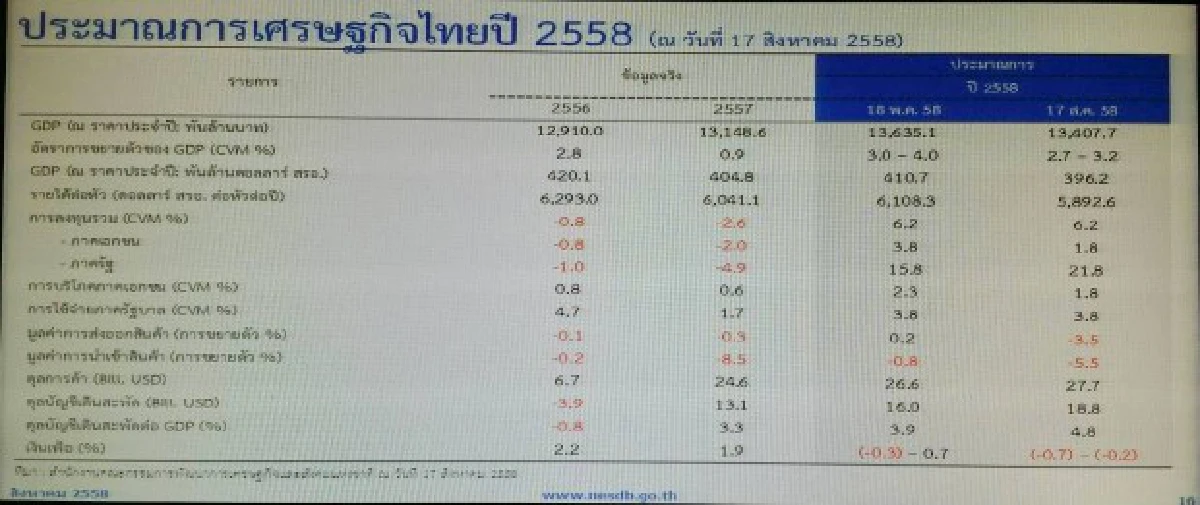 สศช.เผยศก.ไทยไตรมาส2โต2.8%ลดเป้าทั้งปีเหลือ2.7-3.2%